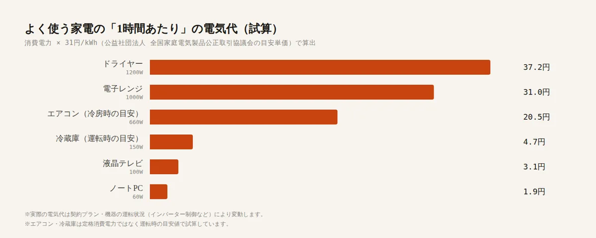 よく使う家電の1時間あたりの電気代の試算グラフ。ドライヤー37.2円、電子レンジ31.0円、エアコン20.5円、冷蔵庫4.7円、液晶テレビ3.1円、ノートPC1.9円