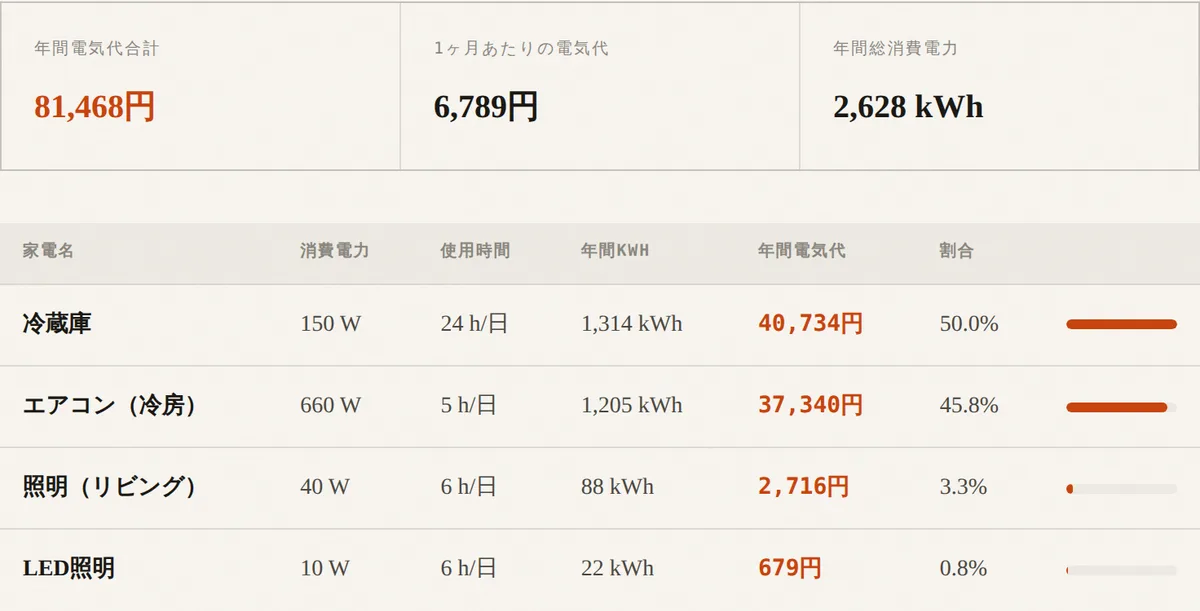 当サイトの家電の電気代計算ツールでエアコン・冷蔵庫・照明を登録した実行画面。月間6,789円・年間81,468円と表示