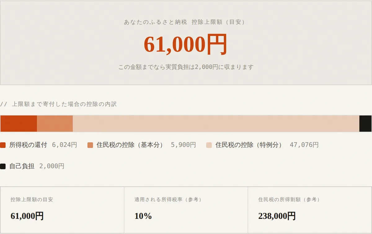 当サイトのふるさと納税控除上限シミュレーターで年収500万円・独身の条件を計算した実行画面。上限目安61,000円と表示