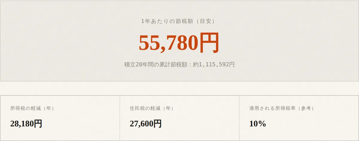 当サイトのiDeCo節税シミュレーターで年収500万円・掛金月2.3万円を計算した実行画面。年間の節税額55,780円と表示