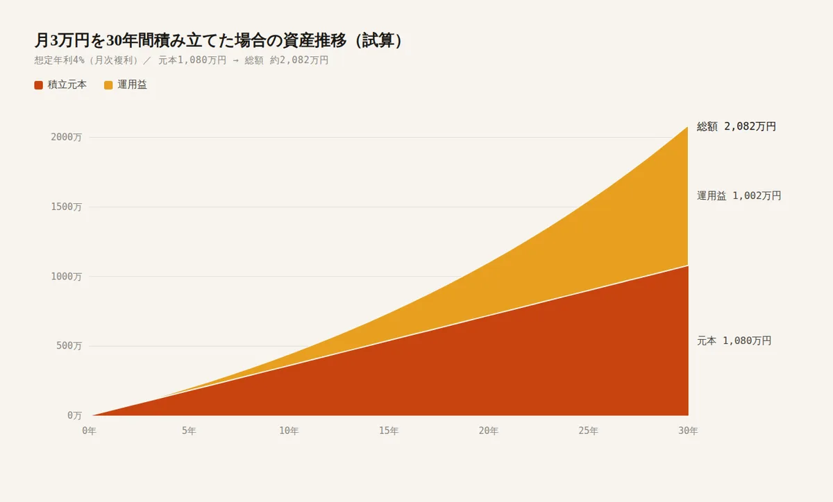 月3万円を30年間積み立てた場合の資産推移の試算グラフ。元本1,080万円に対し運用益1,002万円、総額約2,082万円に成長する