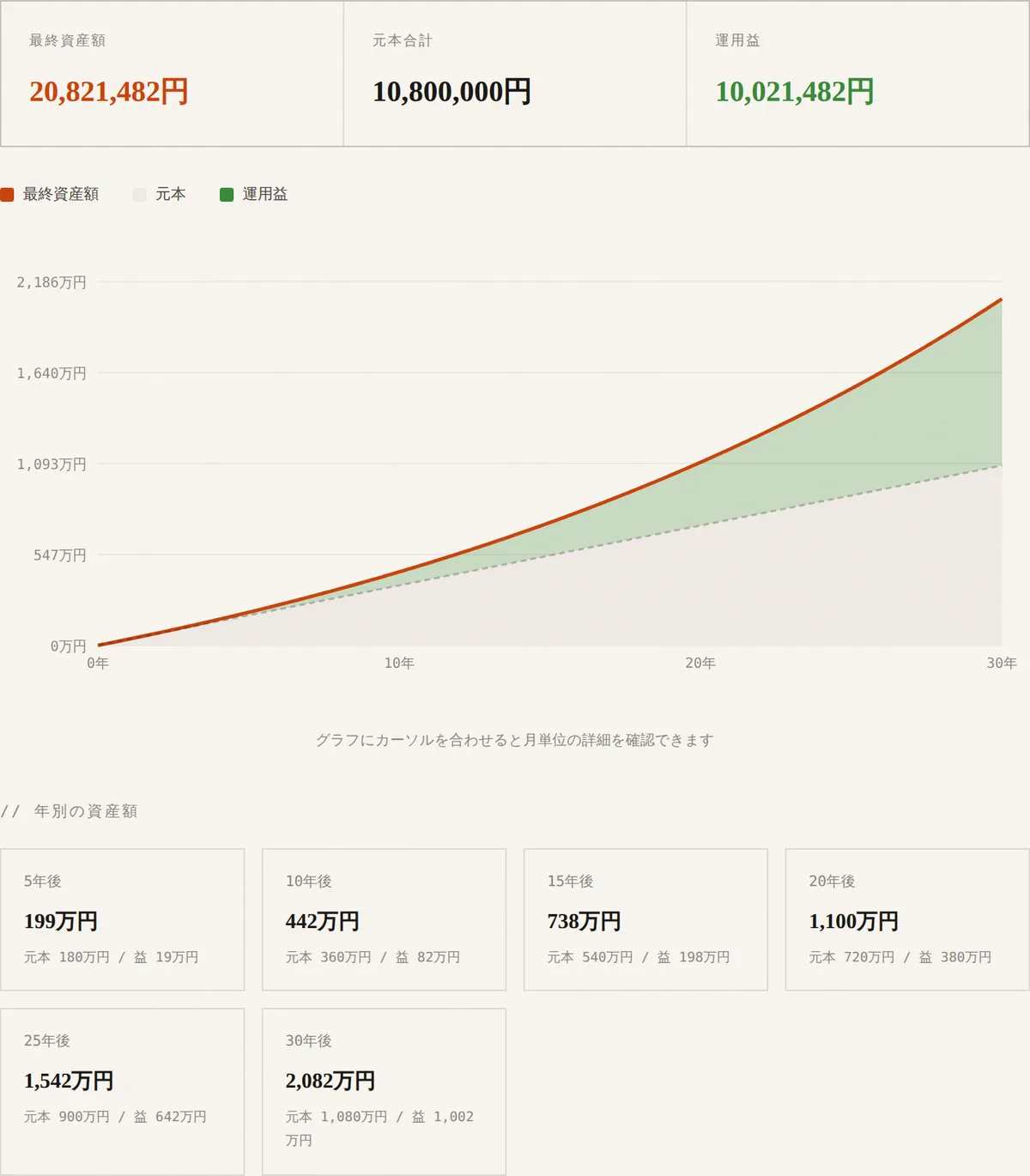 当サイトの積立シミュレーターで月3万円・年利4%・30年を計算した実行画面。最終資産額20,821,482円、5年ごとの資産推移も表示
