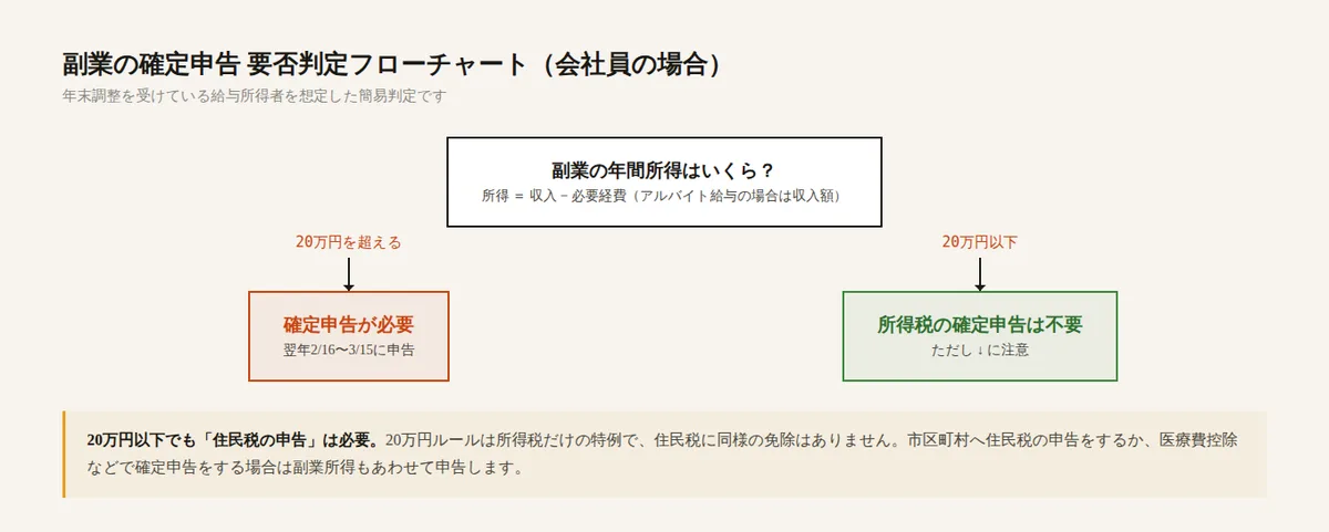 副業の確定申告の要否判定フローチャート。年間所得20万円超なら確定申告が必要、20万円以下でも住民税の申告は必要